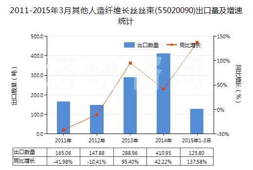 2011-2015年3月其他人造纖維長絲絲束(55020090)出口量及增速統(tǒng)計